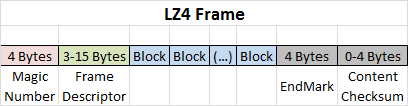 LZ4 Framing Format - General Structure.png