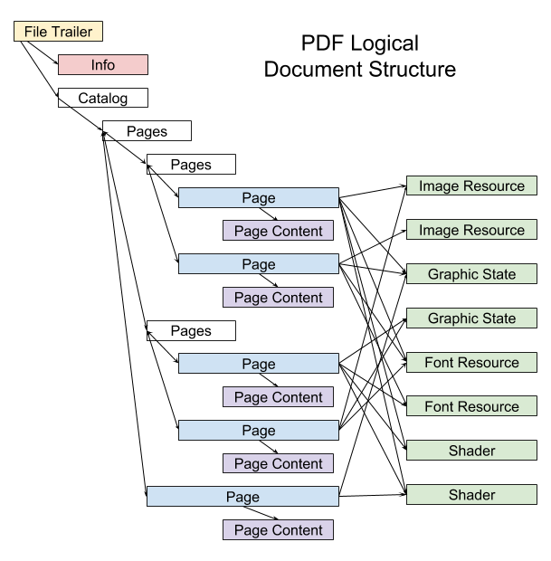 PDF Logical Document Structure