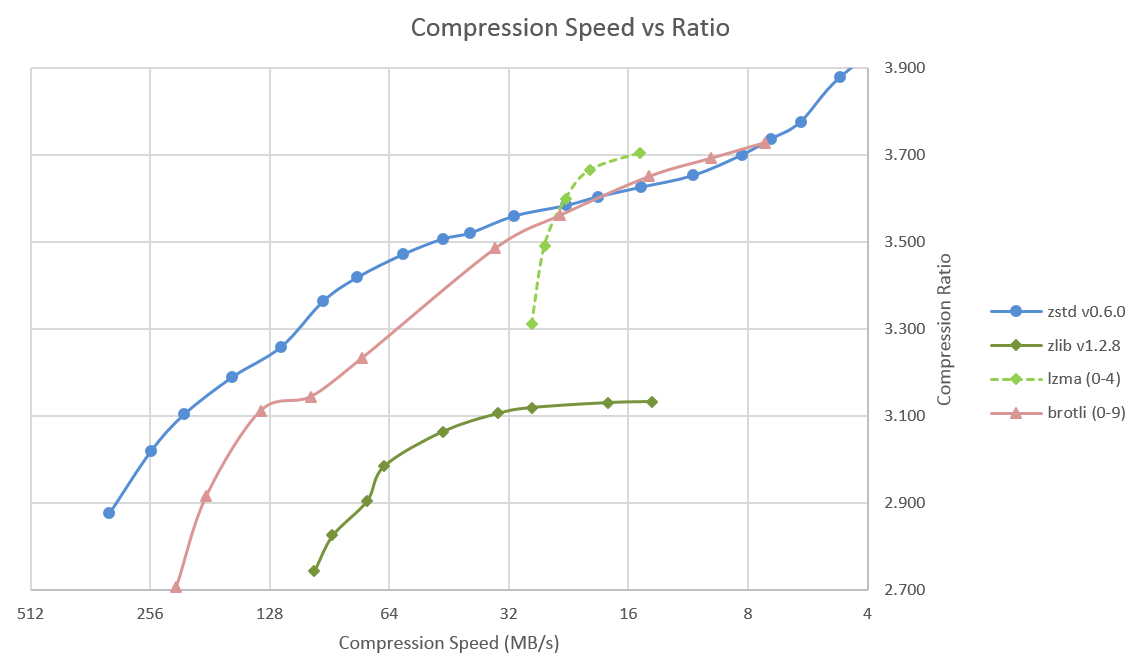 Compression Speed vs Ratio