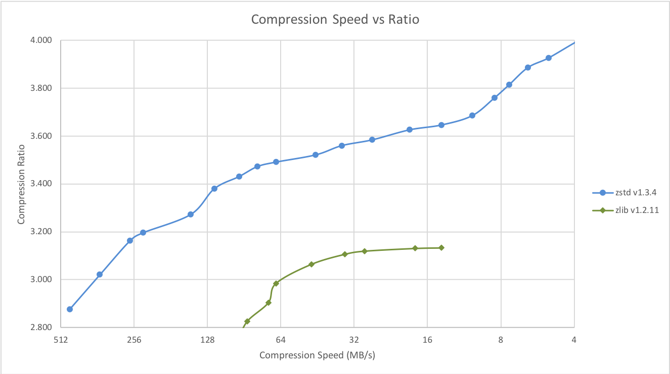 Compression Speed vs Ratio