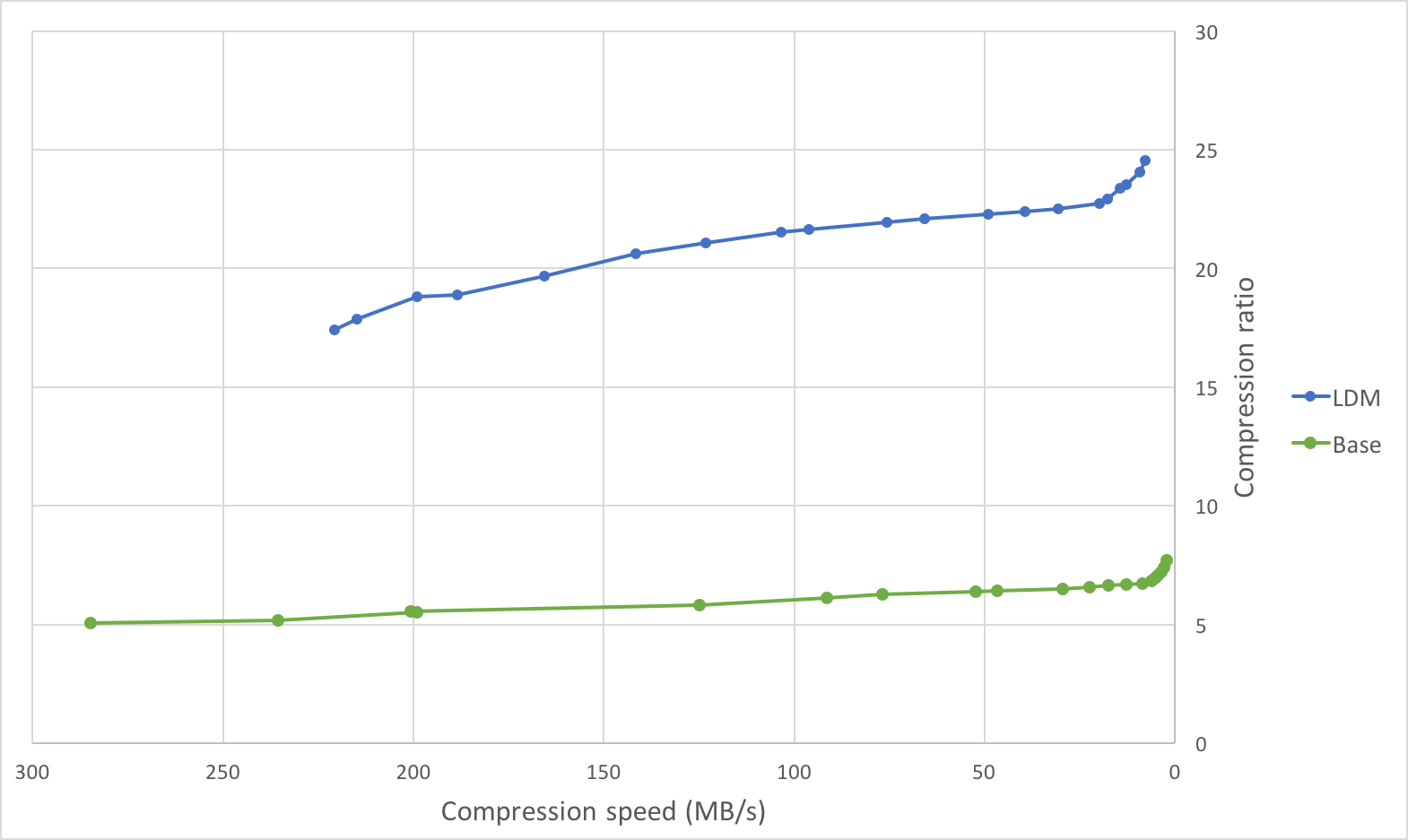 Compression Speed vs Ratio