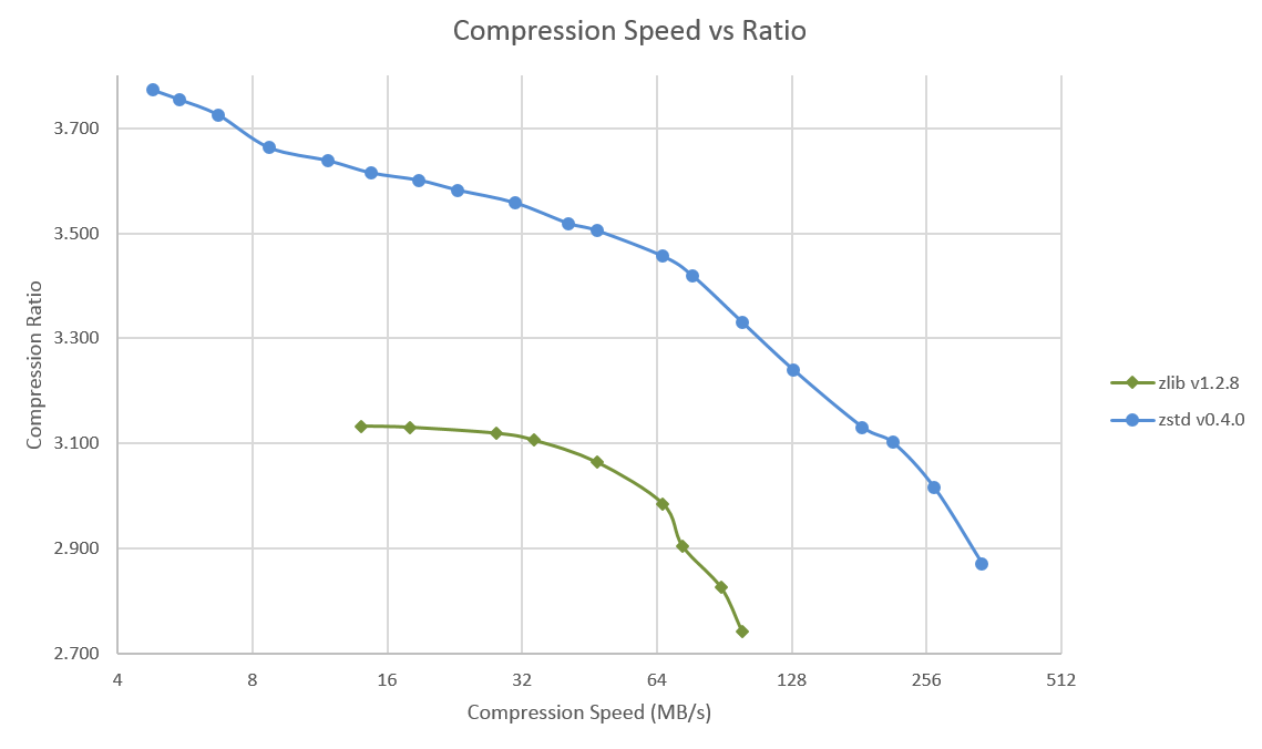 Compression Speed vs Ratio