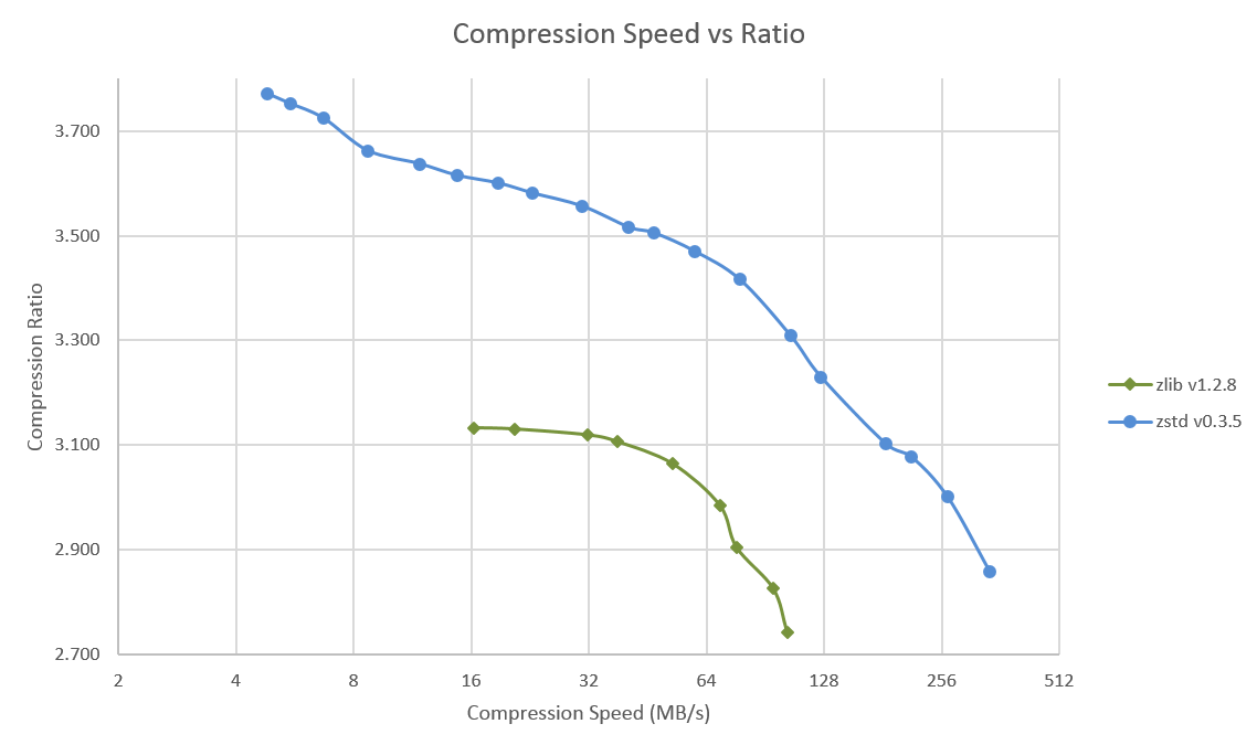 Compression Speed vs Ratio