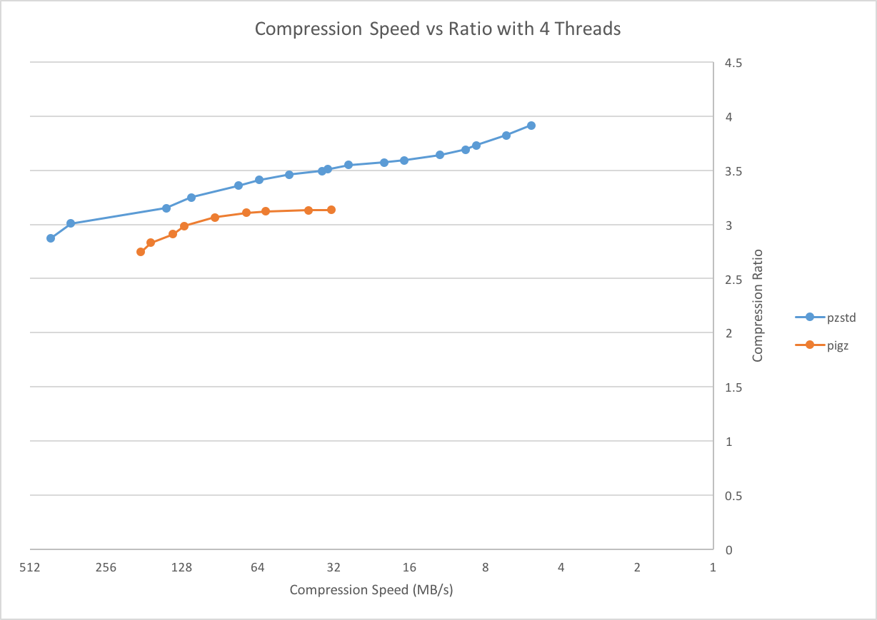 Compression Speed vs Ratio