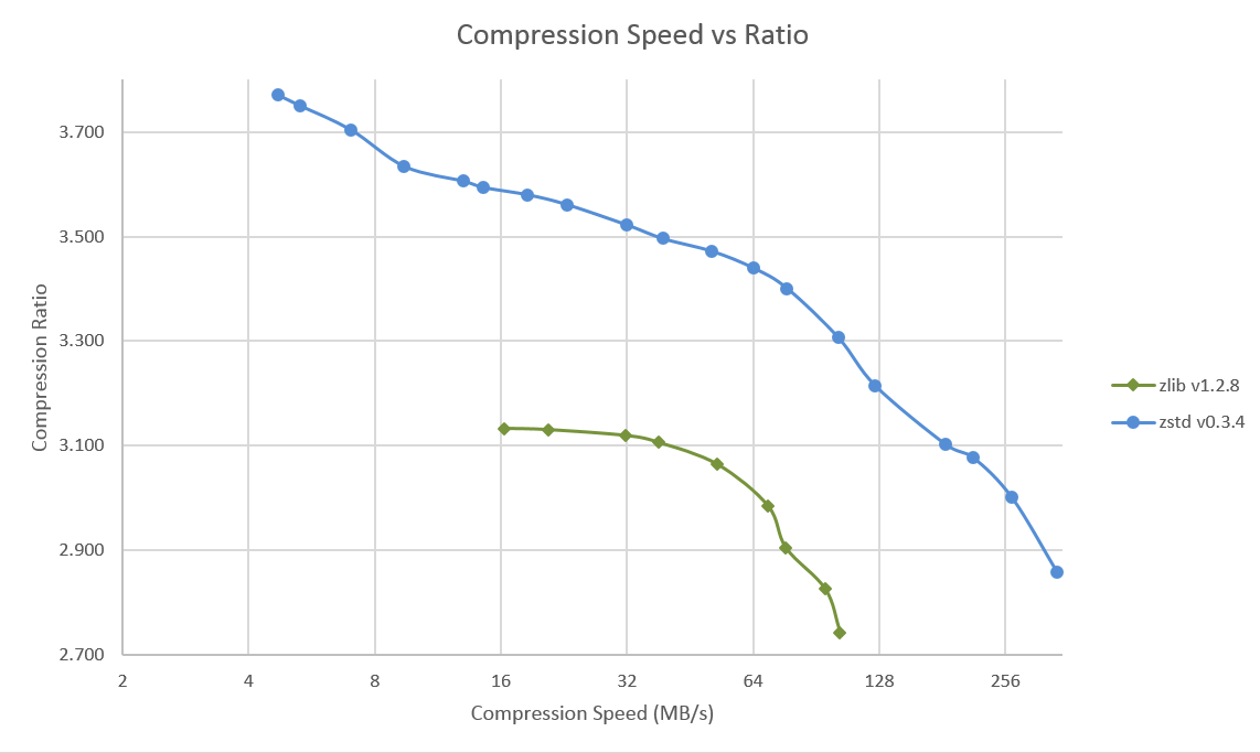 Compression Speed vs Ratio