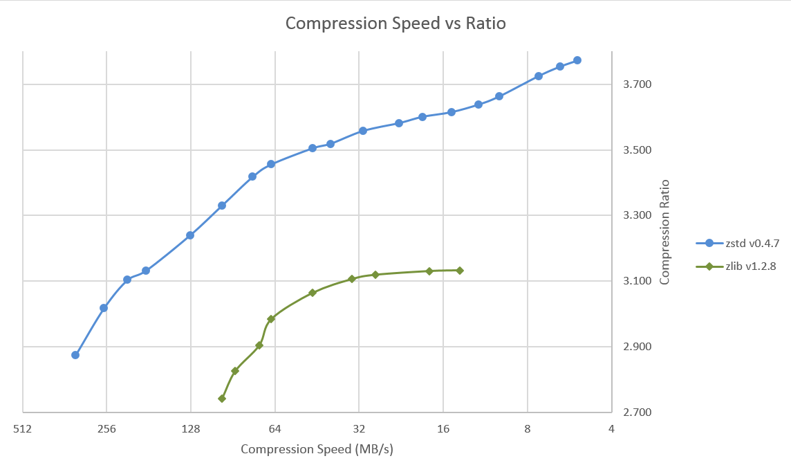 Compression Speed vs Ratio