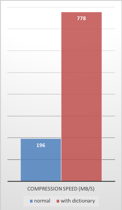 Compression Speed