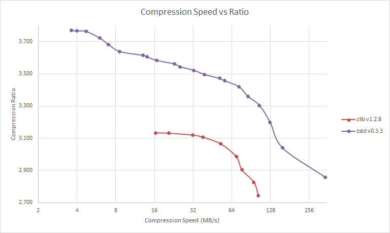 Compression Speed vs Ratio