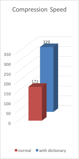 Compression Speed