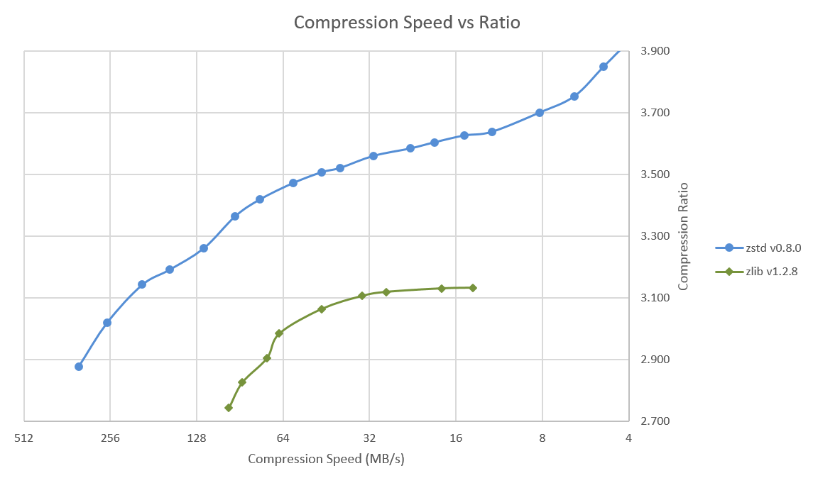 Compression Speed vs Ratio