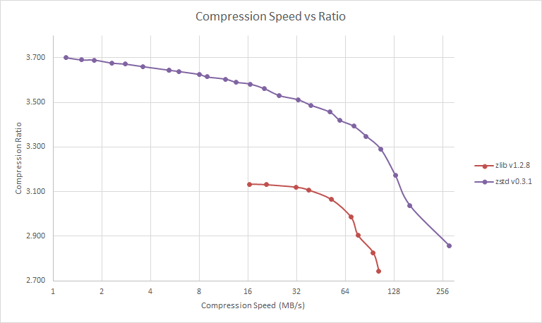 Compression Ratio vs Speed